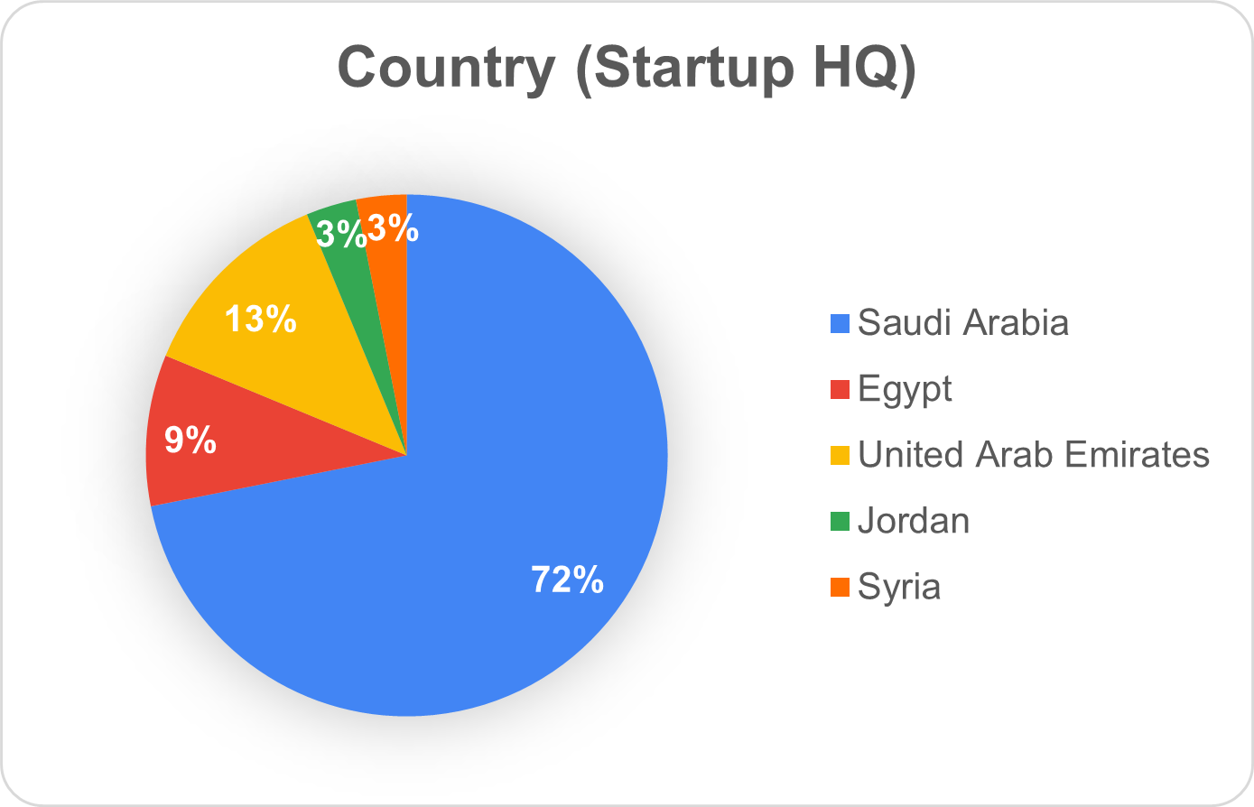 دولة شركات الناشئة جولة ب