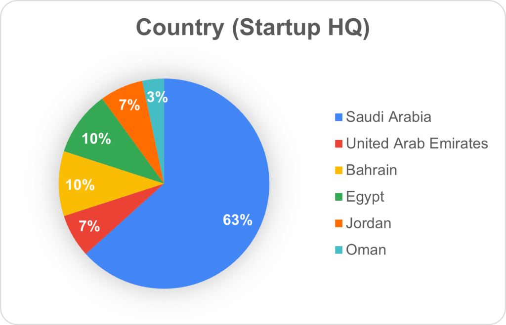 دول الشركات الناشئة في مرحلة البذرة